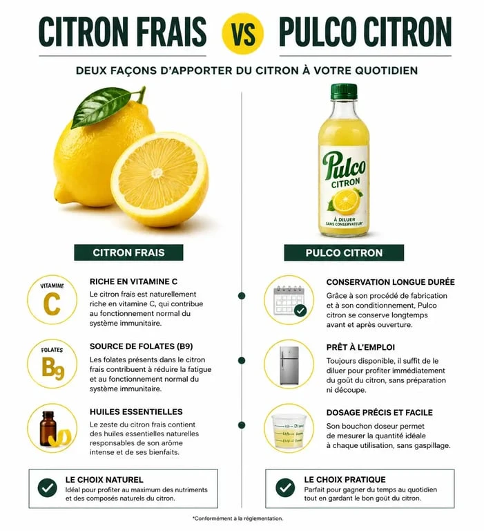 Infographie comparative entre le citron frais et le Pulco citron pour la substitution en cuisine