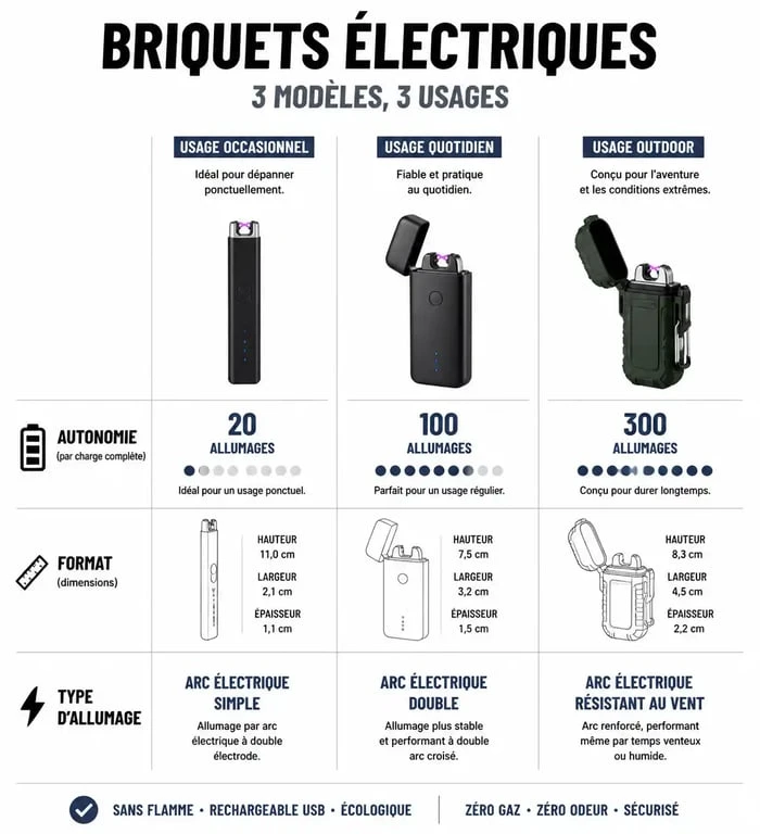 Comparatif des modèles de briquets électriques selon l'usage
