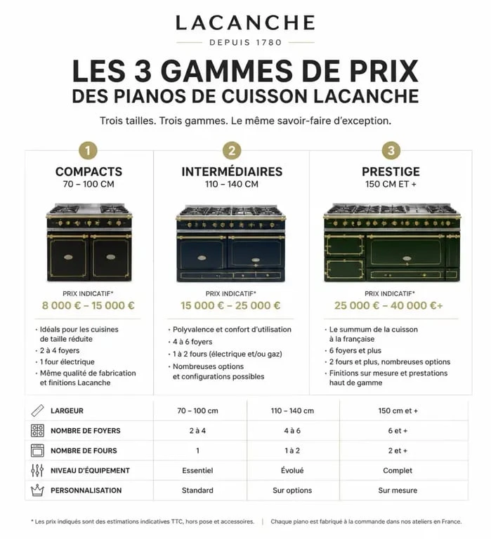 Graphique des prix des pianos de cuisson Lacanche selon les gammes de modèles
