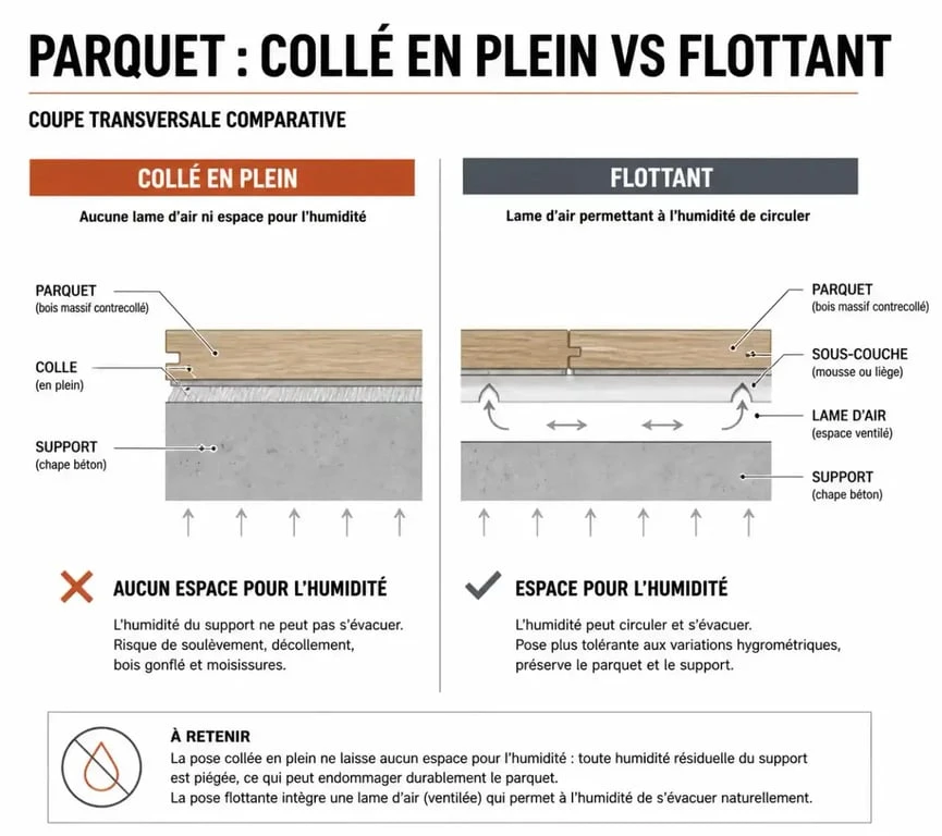 Comparaison technique entre pose collée et pose flottante pour parquet en cuisine